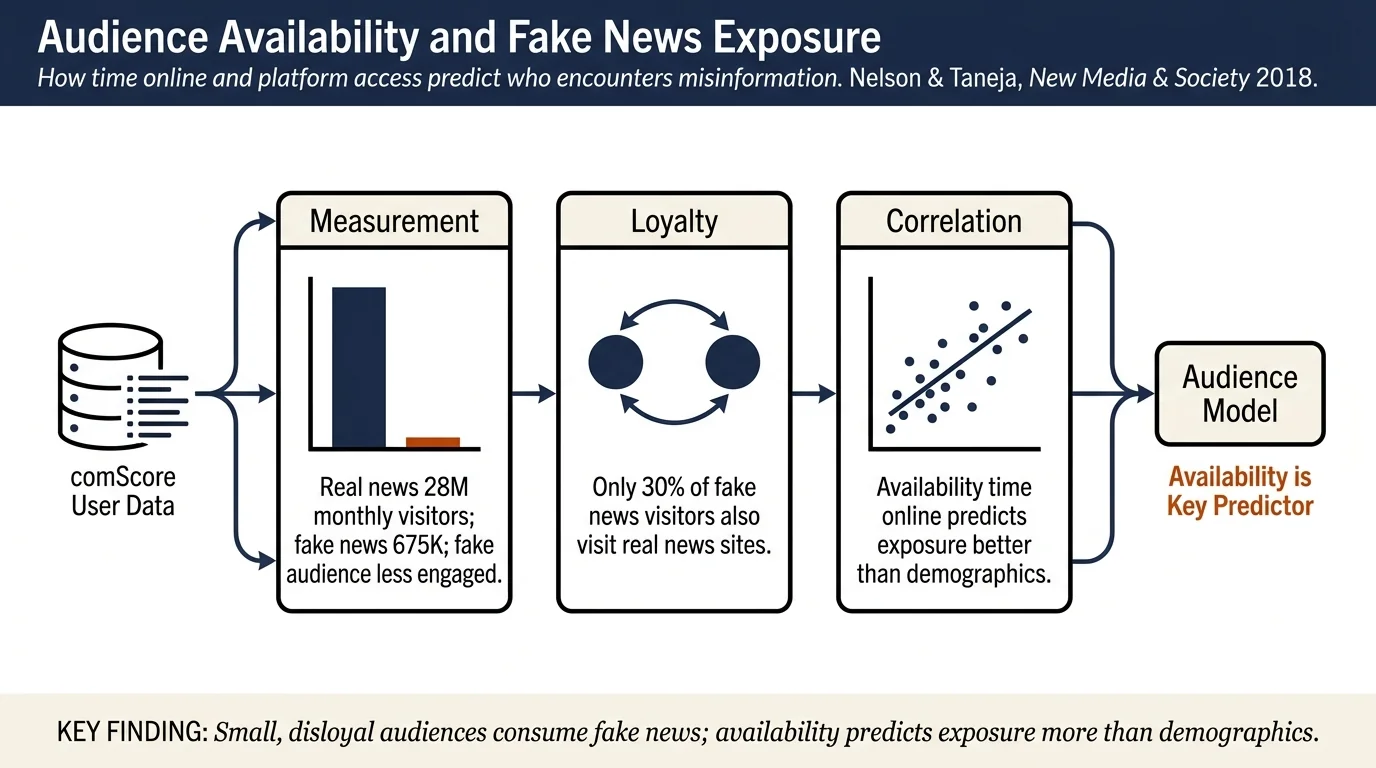The small, disloyal fake news audience: The role of audience availability in fake news consumption