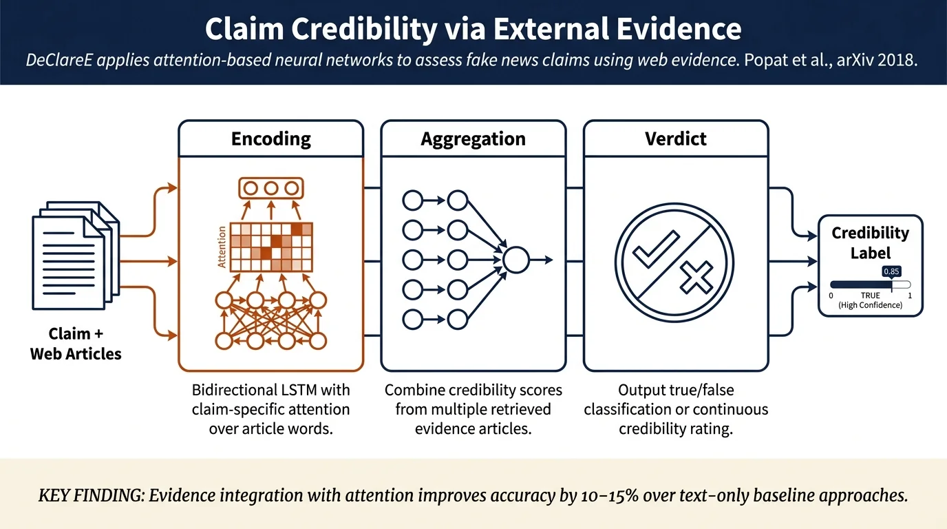 DeClareE: Debunking Fake News and False Claims using Evidence-Aware Deep Learning