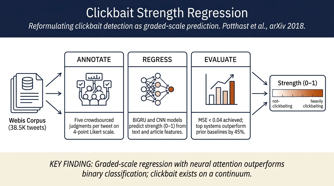 The Clickbait Challenge 2017: Towards a Regression Model for Clickbait Strength