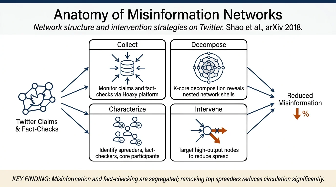 Anatomy of an online misinformation network