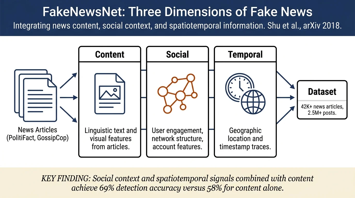 FakeNewsNet: A Data Repository with News Content, Social Context and Spatiotemporal Information for Studying Fake News on Social Media