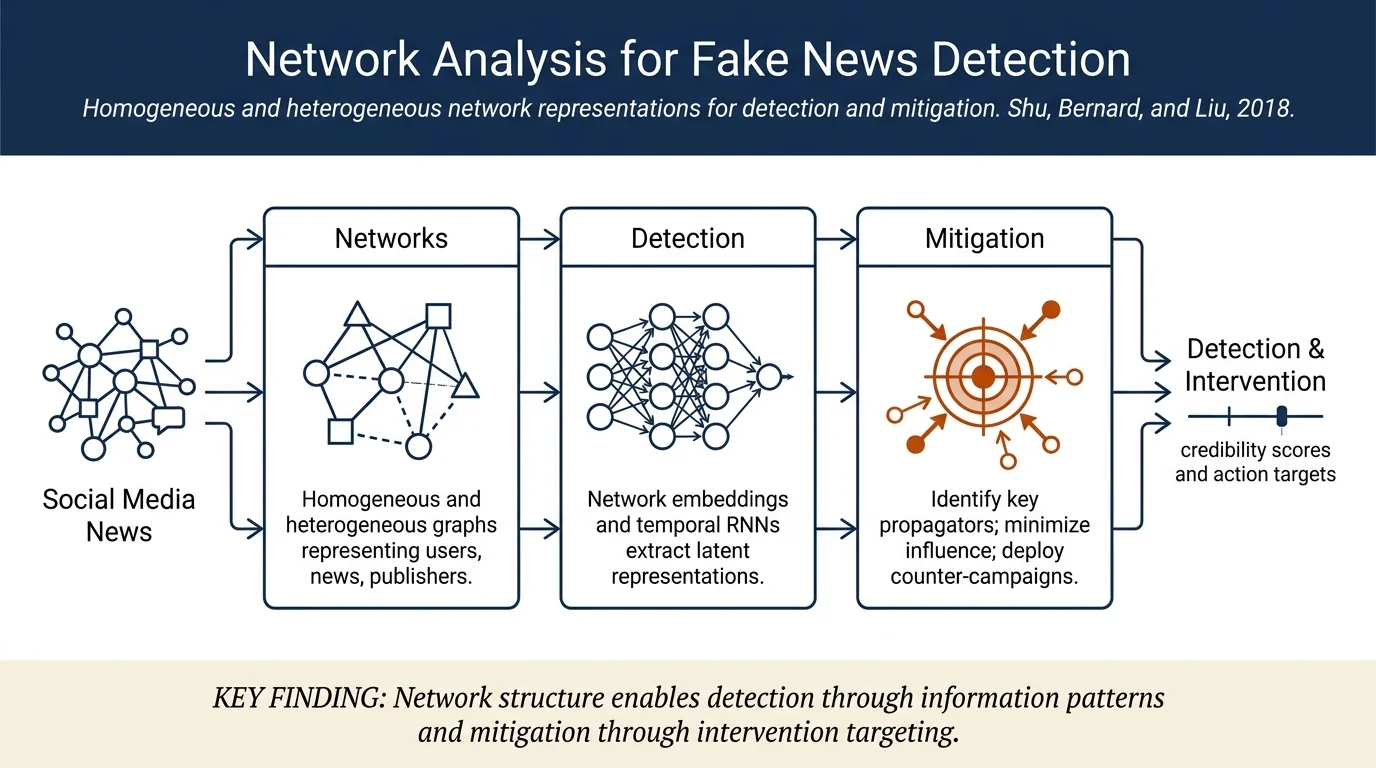 Studying Fake News via Network Analysis: Detection and Mitigation