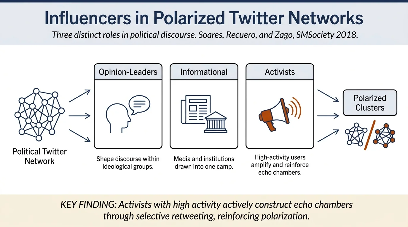 Influencers in Polarized Political Networks on Twitter