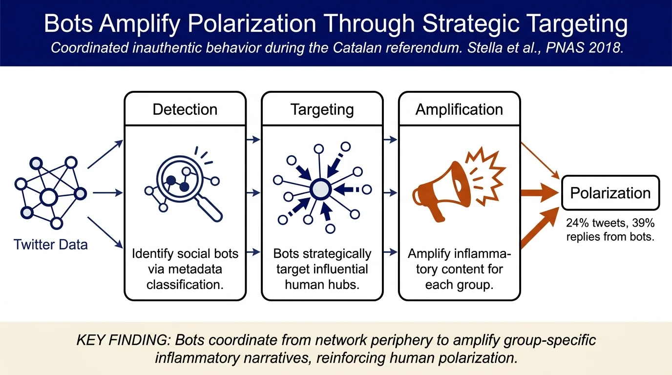 Bots increase exposure to negative and inflammatory content in online social systems