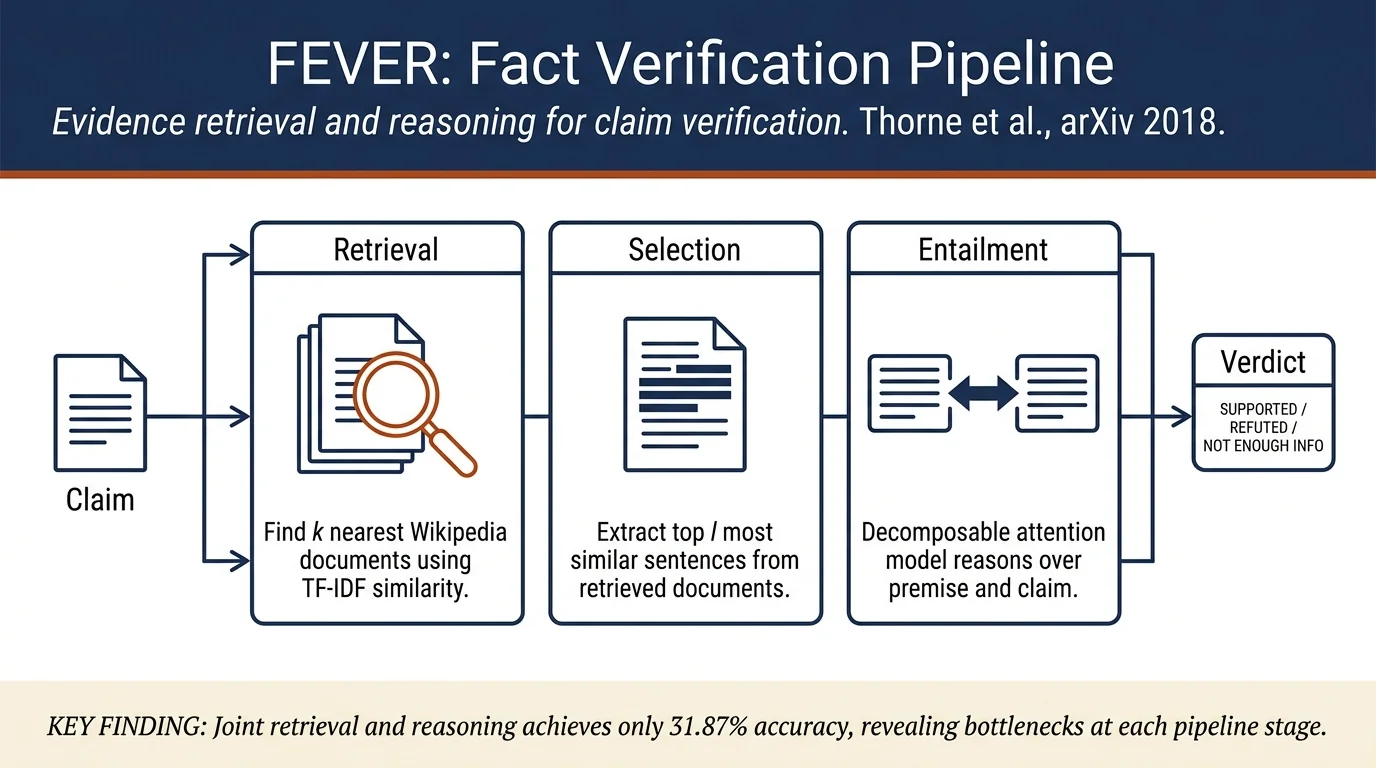 FEVER: A Large-Scale Dataset for Fact Extraction and VERification