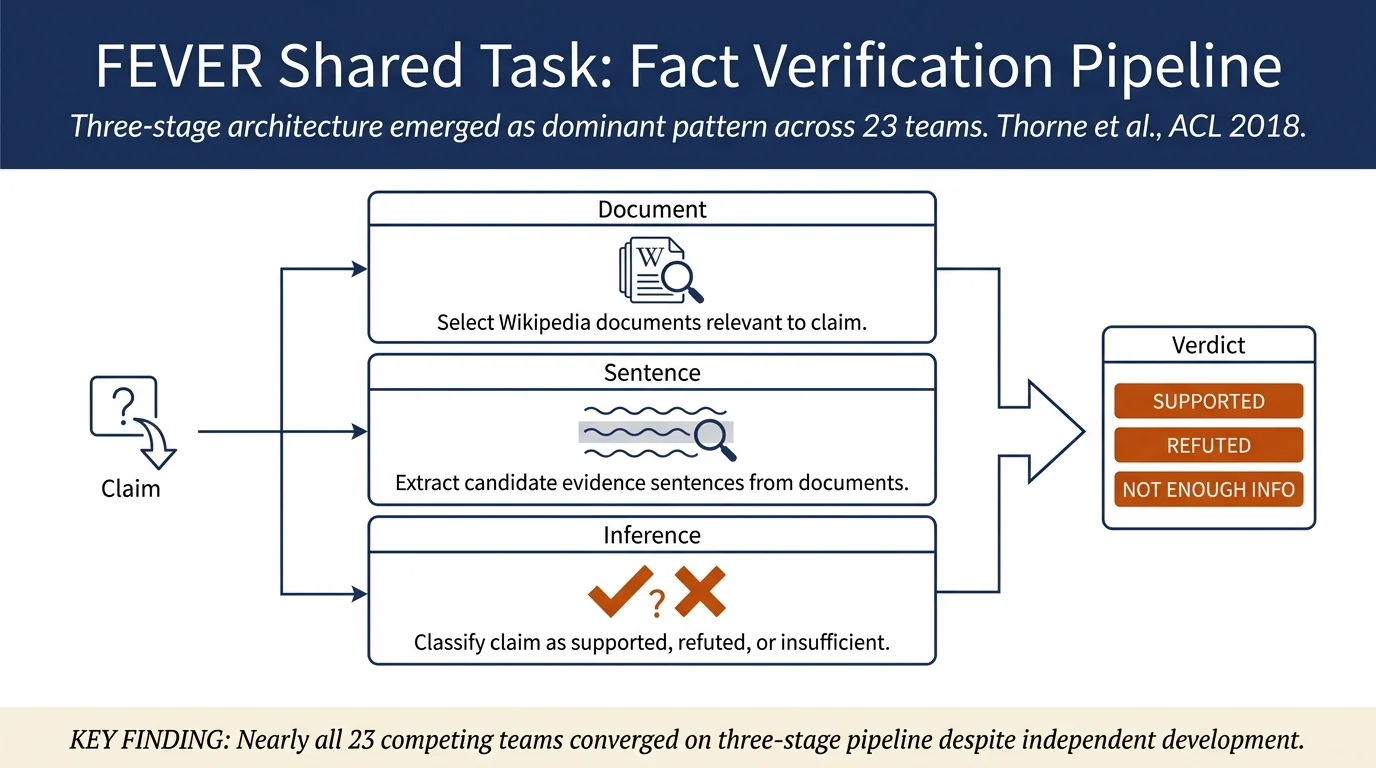 The Fact Extraction and VERification (FEVER) Shared Task