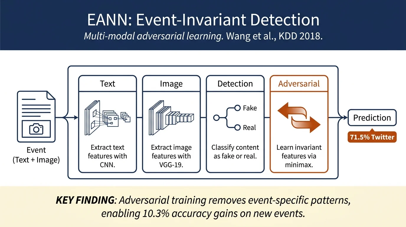 EANN: Event Adversarial Neural Networks for Multi-Modal Fake News Detection