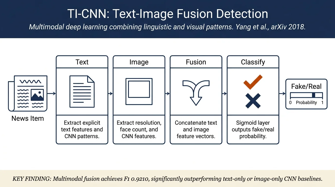 TI-CNN: Convolutional Neural Networks for Fake News Detection