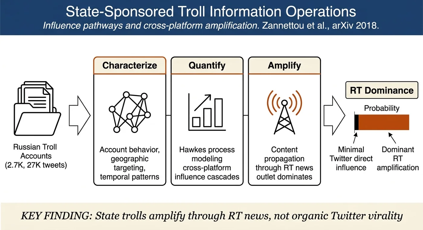 Disinformation Warfare: Understanding State-Sponsored Trolls on Twitter and Their Influence on the Web