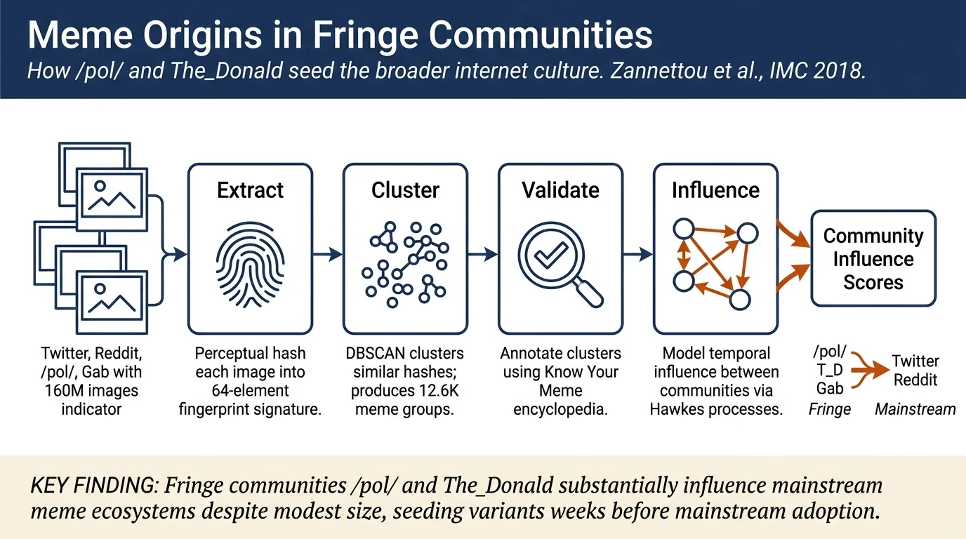 On the Origins of Memes by Means of Fringe Web Communities