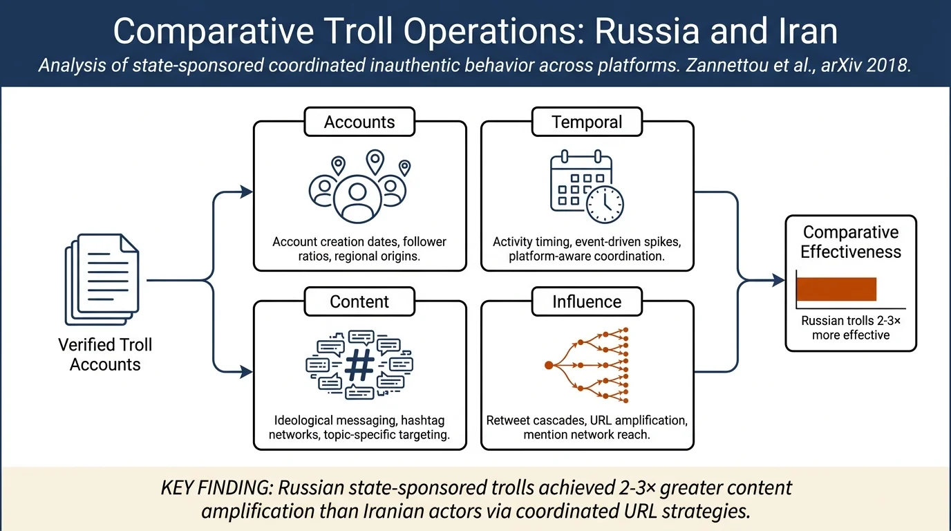 Who Let The Trolls Out? Towards Understanding State-Sponsored Trolls