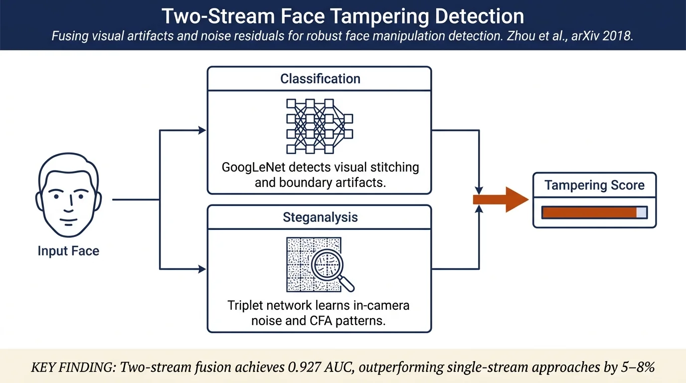 Two-Stream Neural Networks for Tampered Face Detection