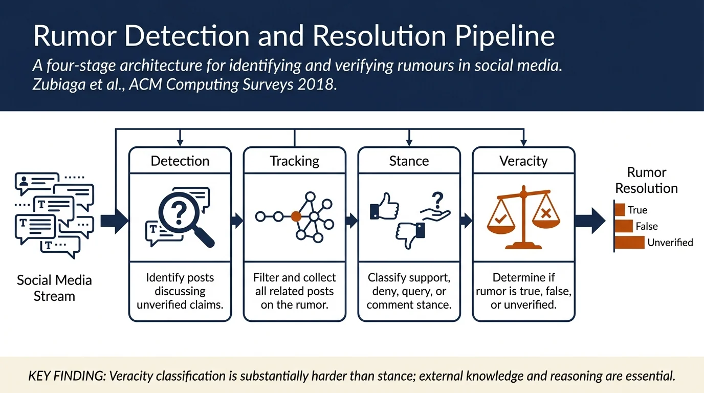 Detection and Resolution of Rumours in Social Media: A Survey