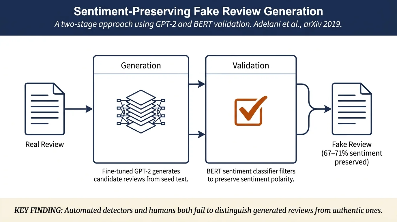 Generating Sentiment-Preserving Fake Online Reviews Using Neural Language Models and Their Human- and Machine-based Detection