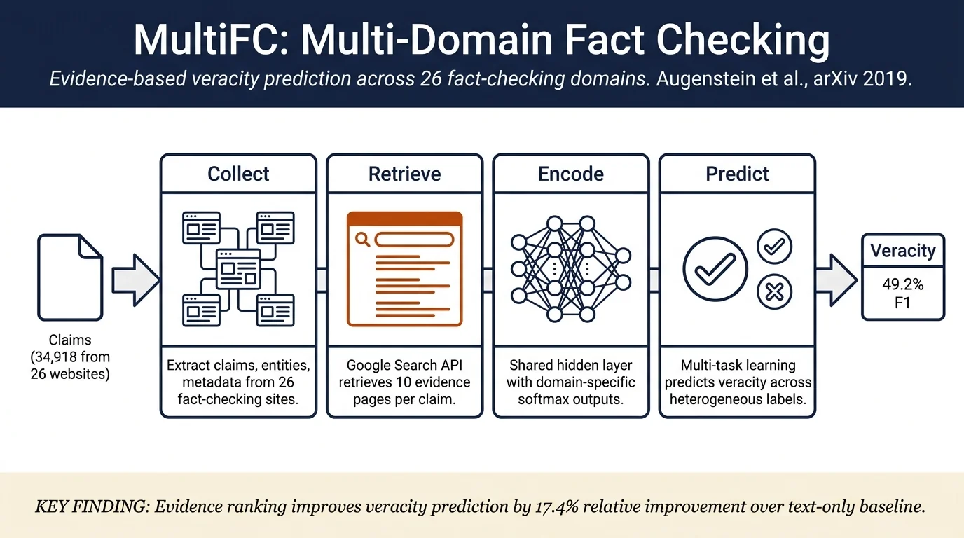 MultiFC: A Real-World Multi-Domain Dataset for Evidence-Based Fact Checking of Claims