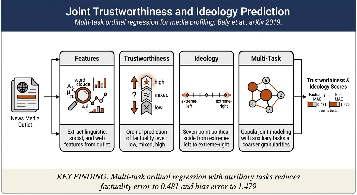 Multi-Task Ordinal Regression for Jointly Predicting the Trustworthiness and the Leading Political Ideology of News Media