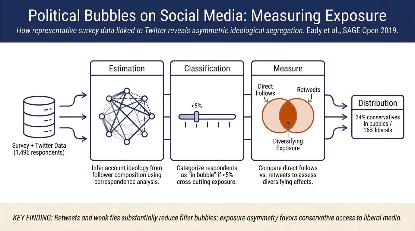 How Many People Live in Political Bubbles on Social Media? Evidence From Linked Survey and Twitter Data