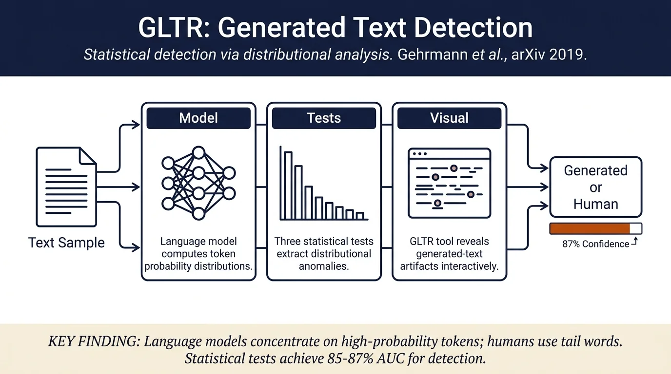 GLTR: Statistical Detection and Visualization of Generated Text