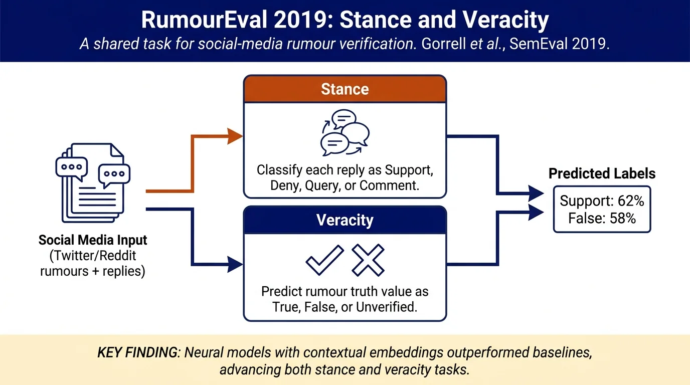 RumourEval 2019: Determining Rumour Veracity and Support for Rumours