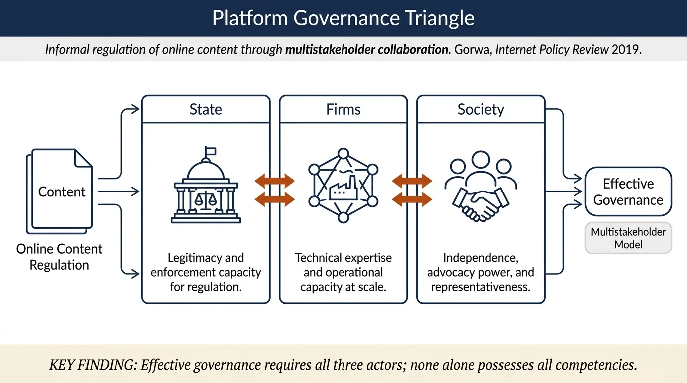 The platform governance triangle: conceptualising the informal regulation of online content