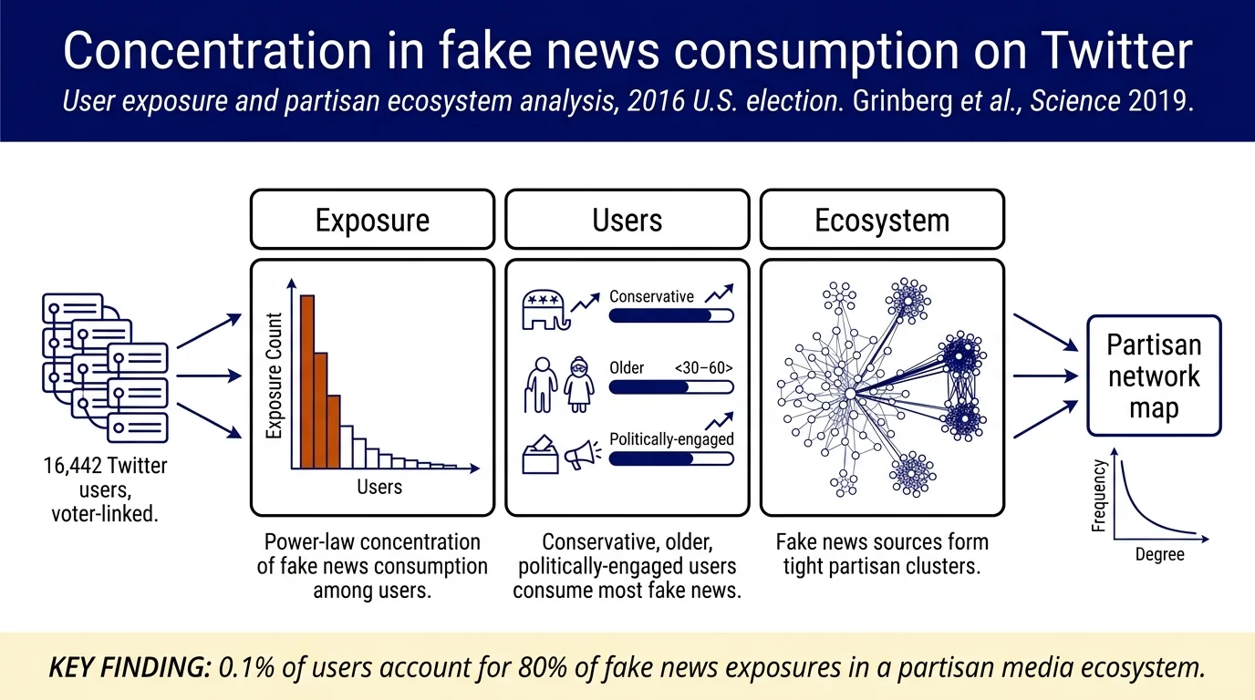 Fake news on Twitter during the 2016 U.S. presidential election