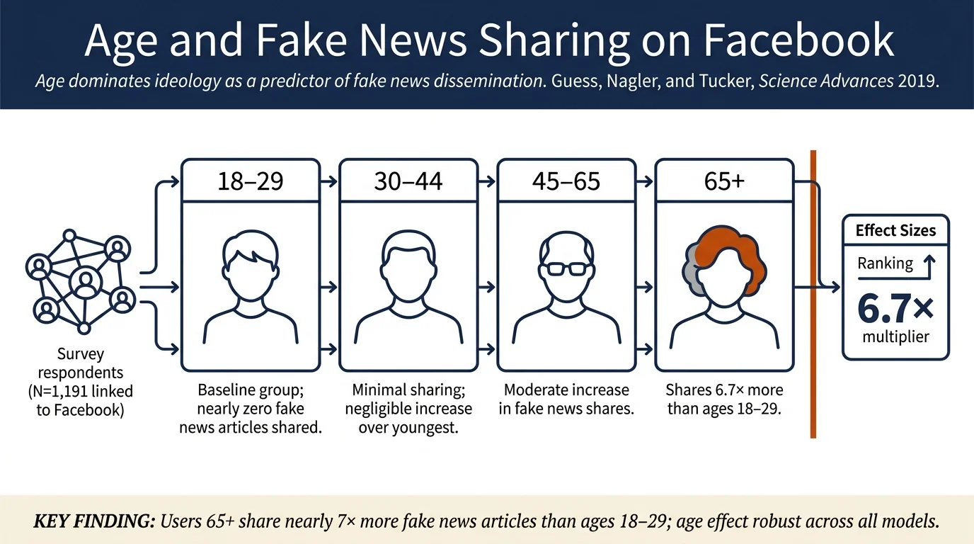 Less than you think: Prevalence and predictors of fake news dissemination on Facebook