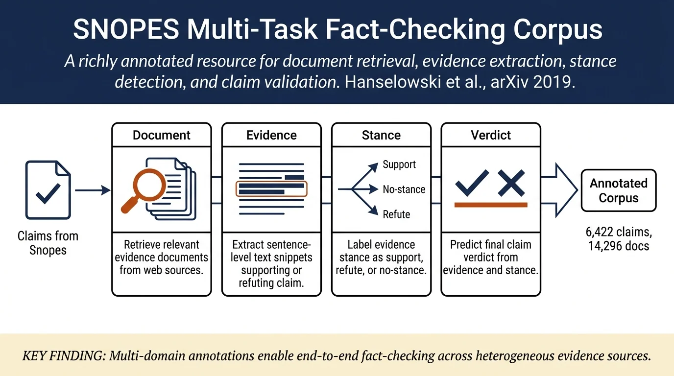 A Richly Annotated Corpus for Different Tasks in Automated Fact-Checking