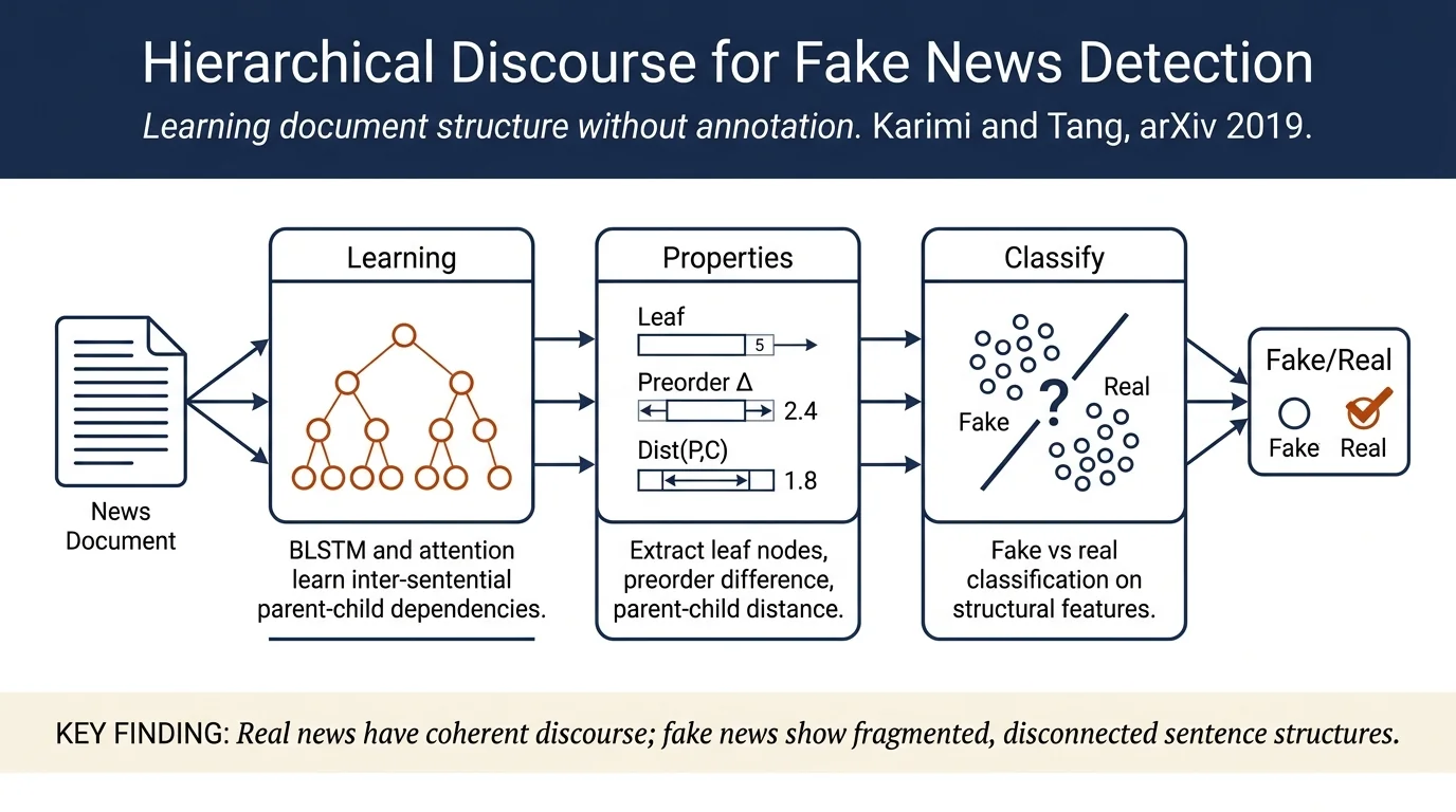 Learning Hierarchical Discourse-level Structure for Fake News Detection