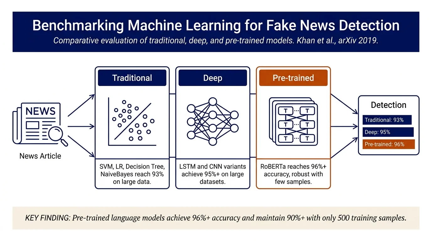 A Benchmark Study of Machine Learning Models for Online Fake News Detection