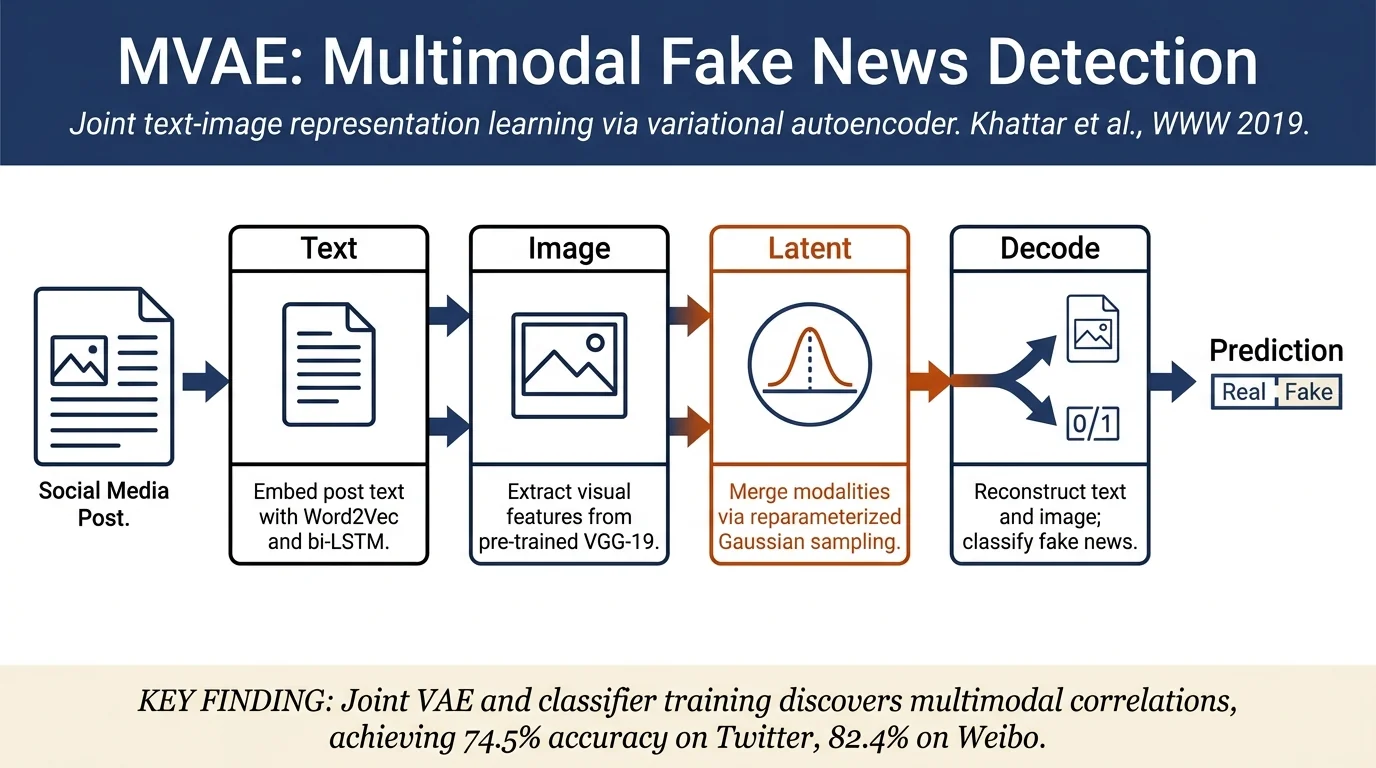 MVAE: Multimodal Variational Autoencoder for Fake News Detection
