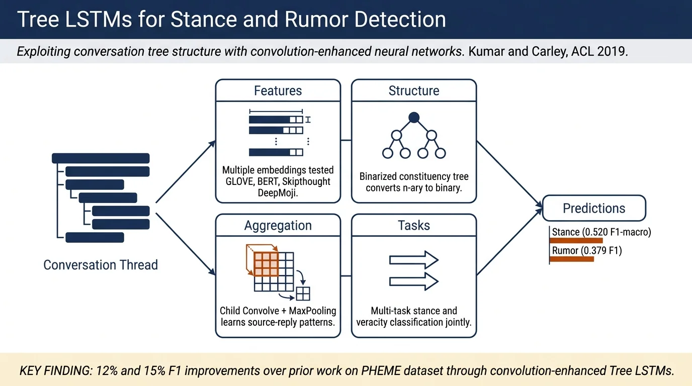 Tree LSTMs with Convolution Units to Predict Stance and Rumor Veracity in Social Media Conversations