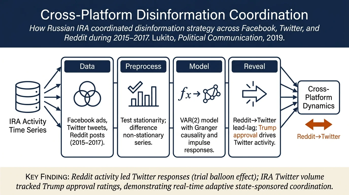 Coordinating a Multi-Platform Disinformation Campaign: Internet Research Agency Activity on Three U.S. Social Media Platforms, 2015 to 2017