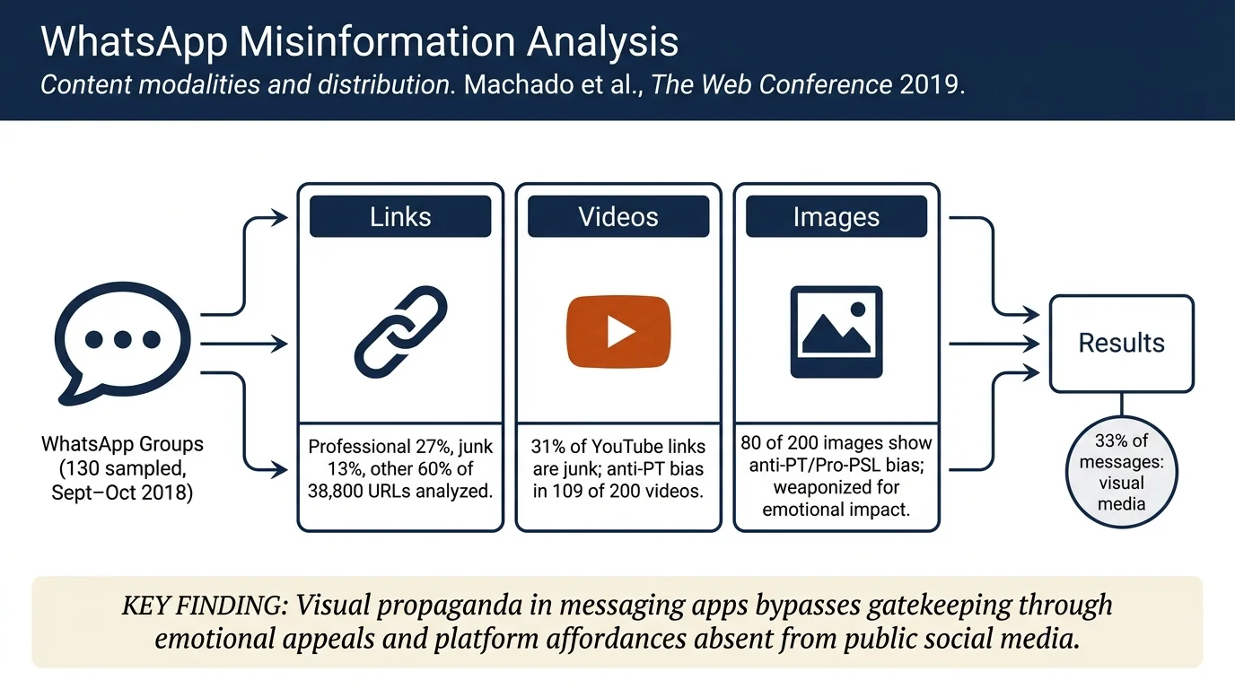 A Study of Misinformation in WhatsApp groups with a focus on the Brazilian Presidential Elections