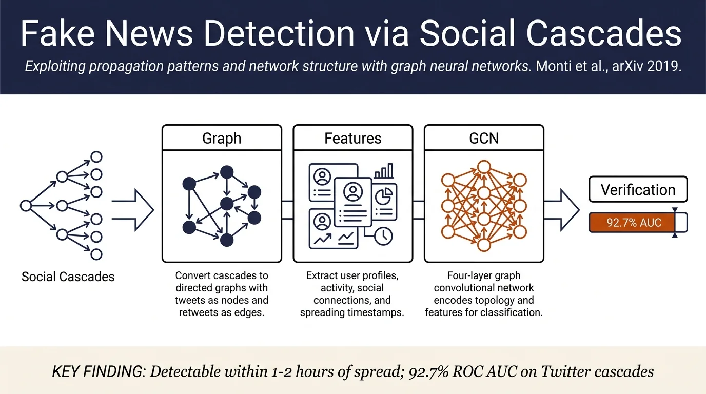 Fake News Detection on Social Media using Geometric Deep Learning