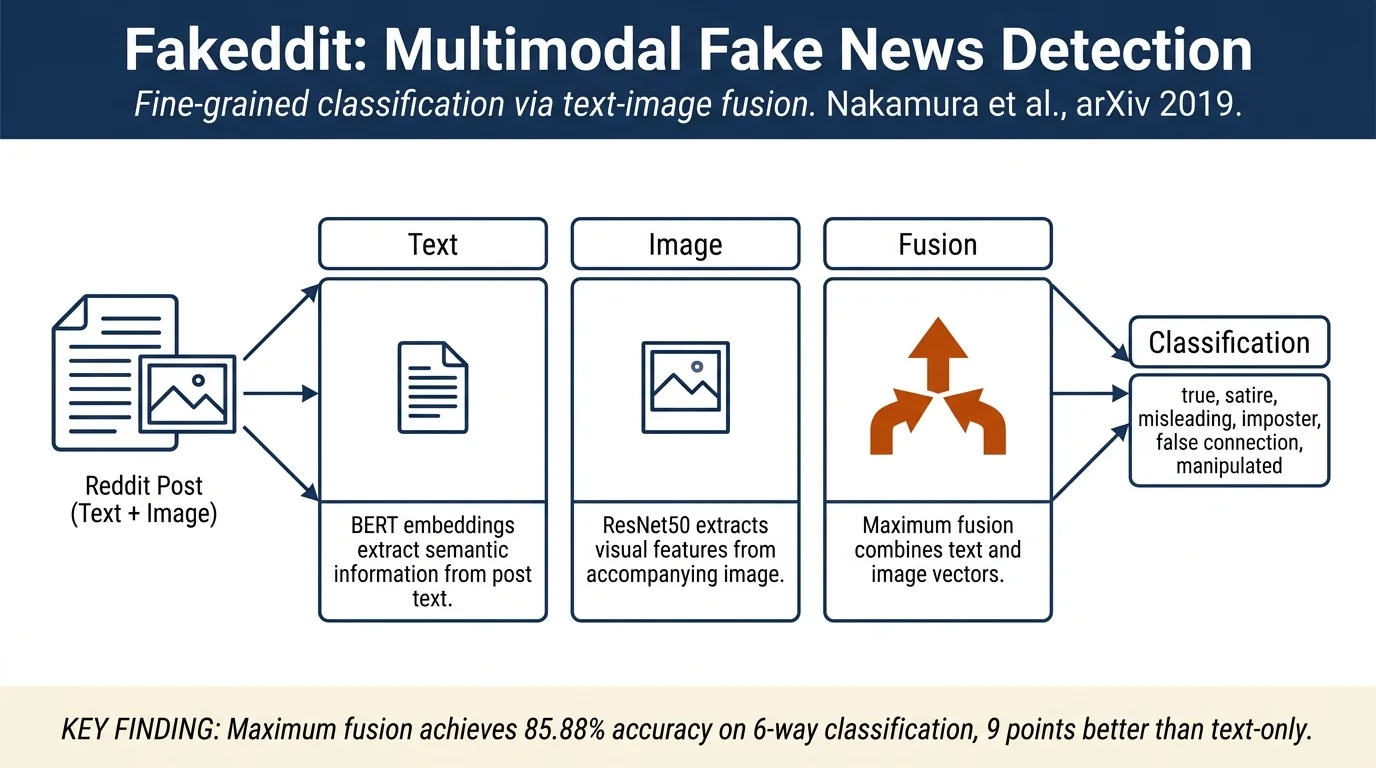 r/Fakeddit: A New Multimodal Benchmark Dataset for Fine-grained Fake News Detection