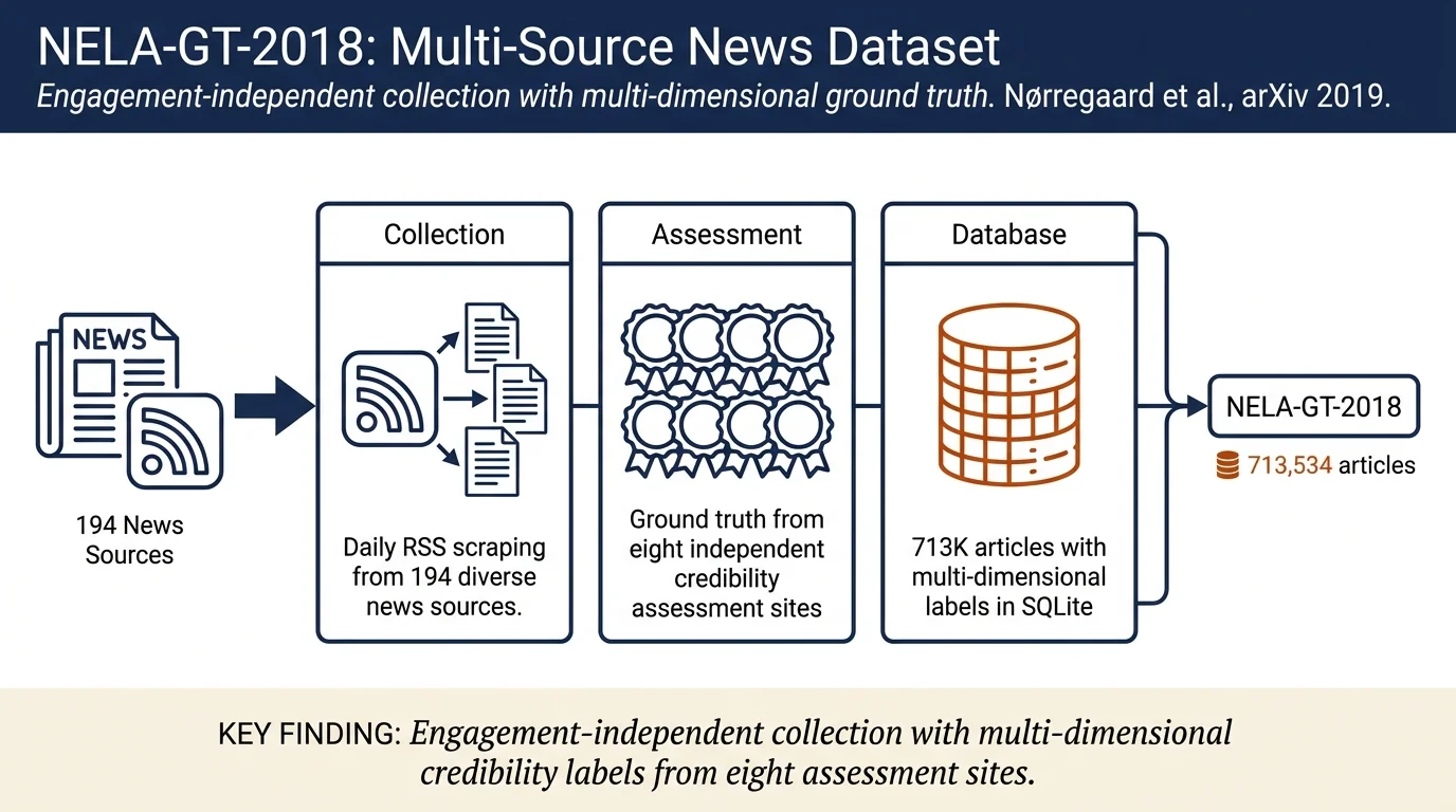 NELA-GT-2018: A Large Multi-Labelled News Dataset for The Study of Misinformation in News Articles