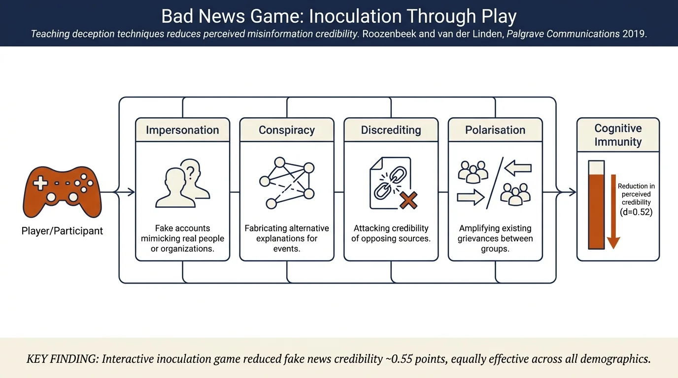 Fake news game confers psychological resistance against online misinformation