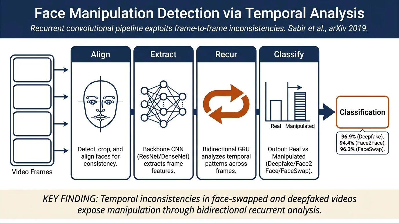 Recurrent Convolutional Strategies for Face Manipulation Detection in Videos