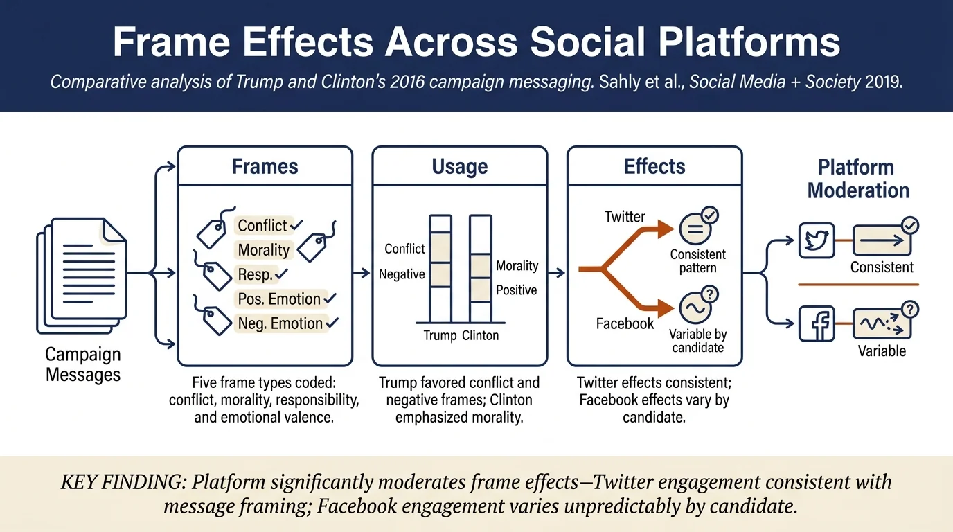 Social Media for Political Campaigns: An Examination of Trump's and Clinton's Frame Building and Its Effect on Audience Engagement