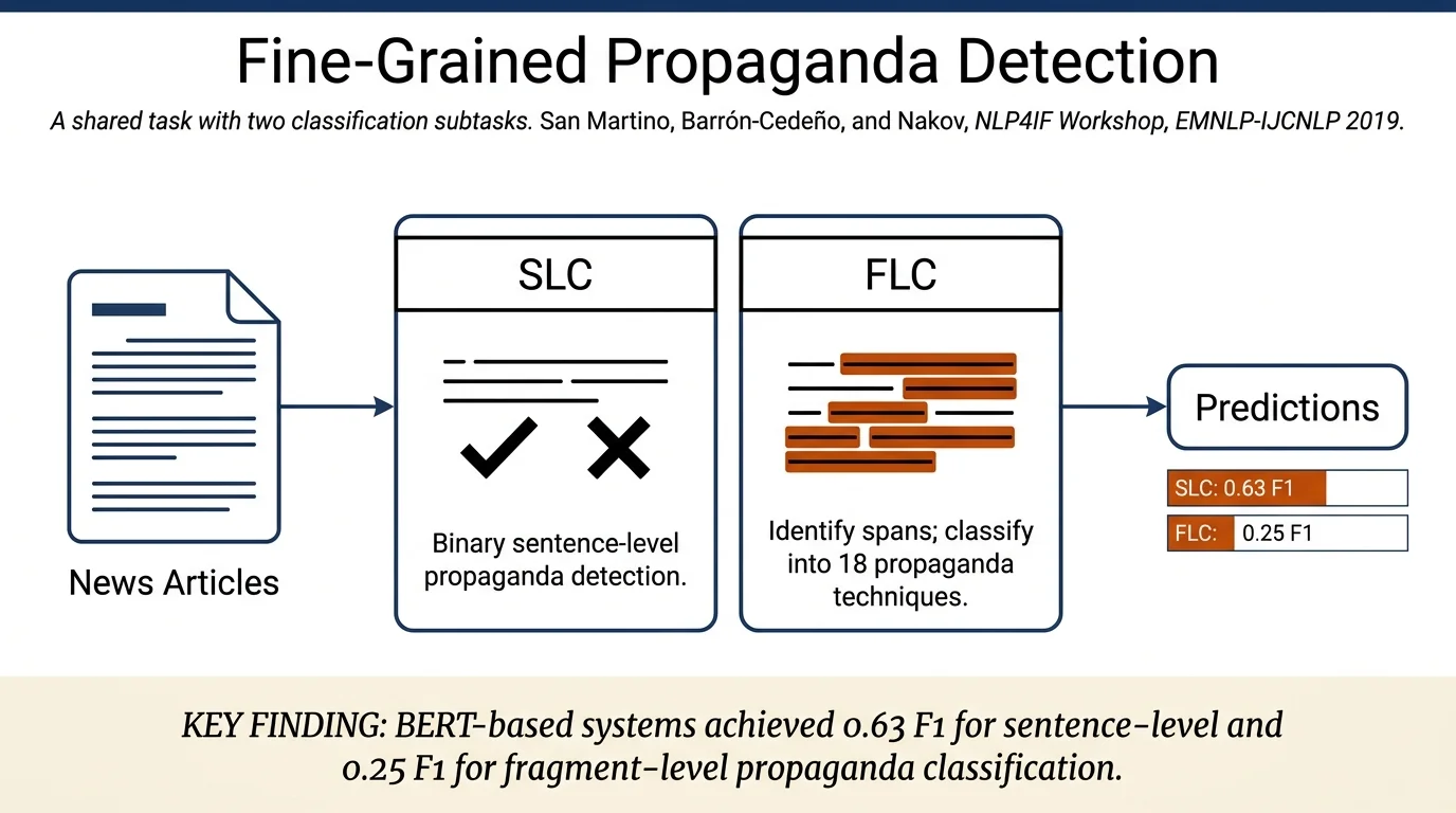 Findings of the NLP4IF-2019 Shared Task on Fine-Grained Propaganda Detection