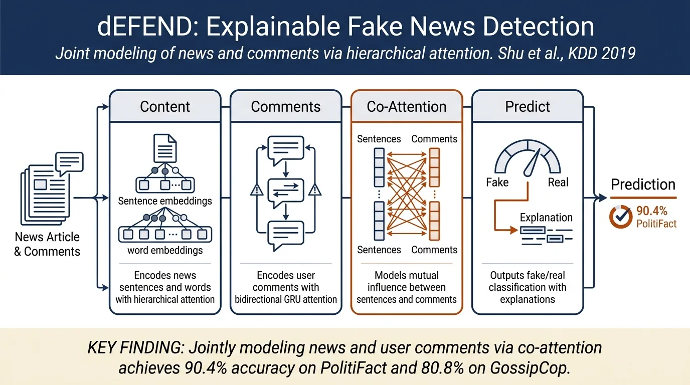 dEFEND: Explainable Fake News Detection