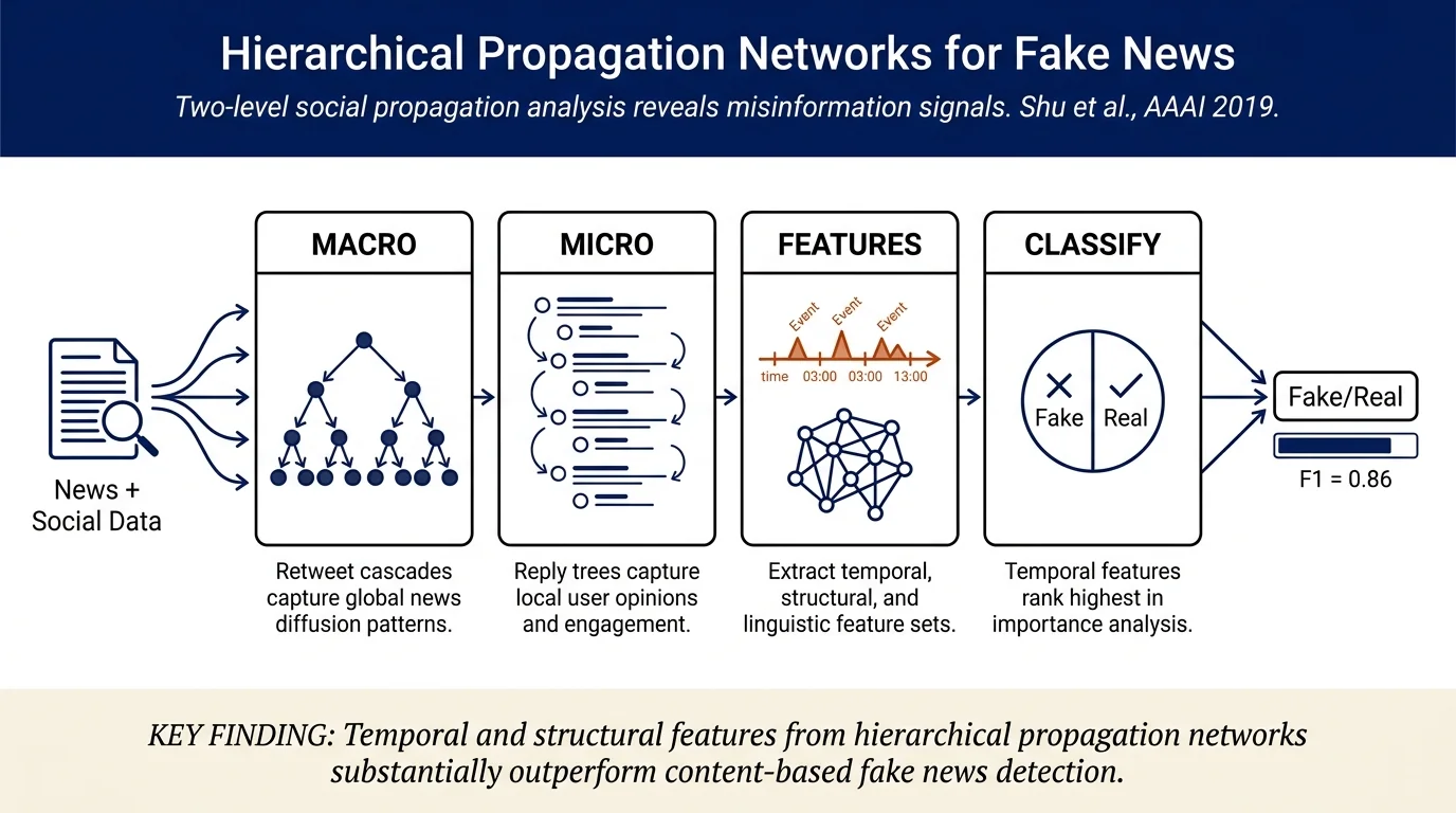 Hierarchical Propagation Networks for Fake News Detection: Investigation and Exploitation