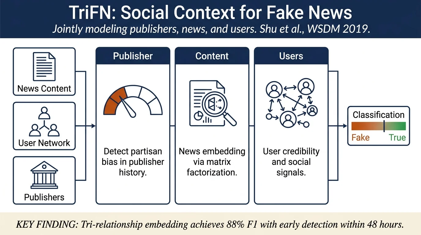 Beyond News Contents: The Role of Social Context for Fake News Detection