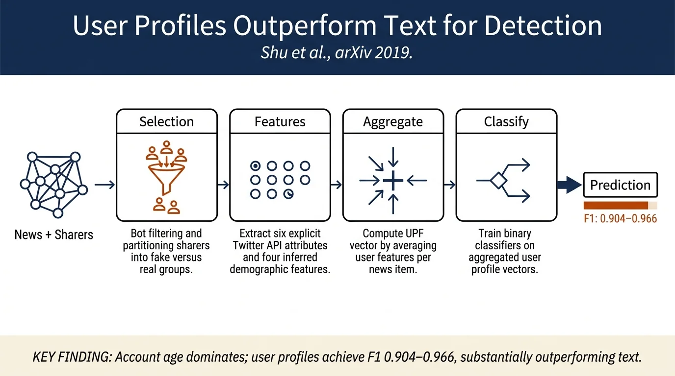 The Role of User Profiles for Fake News Detection