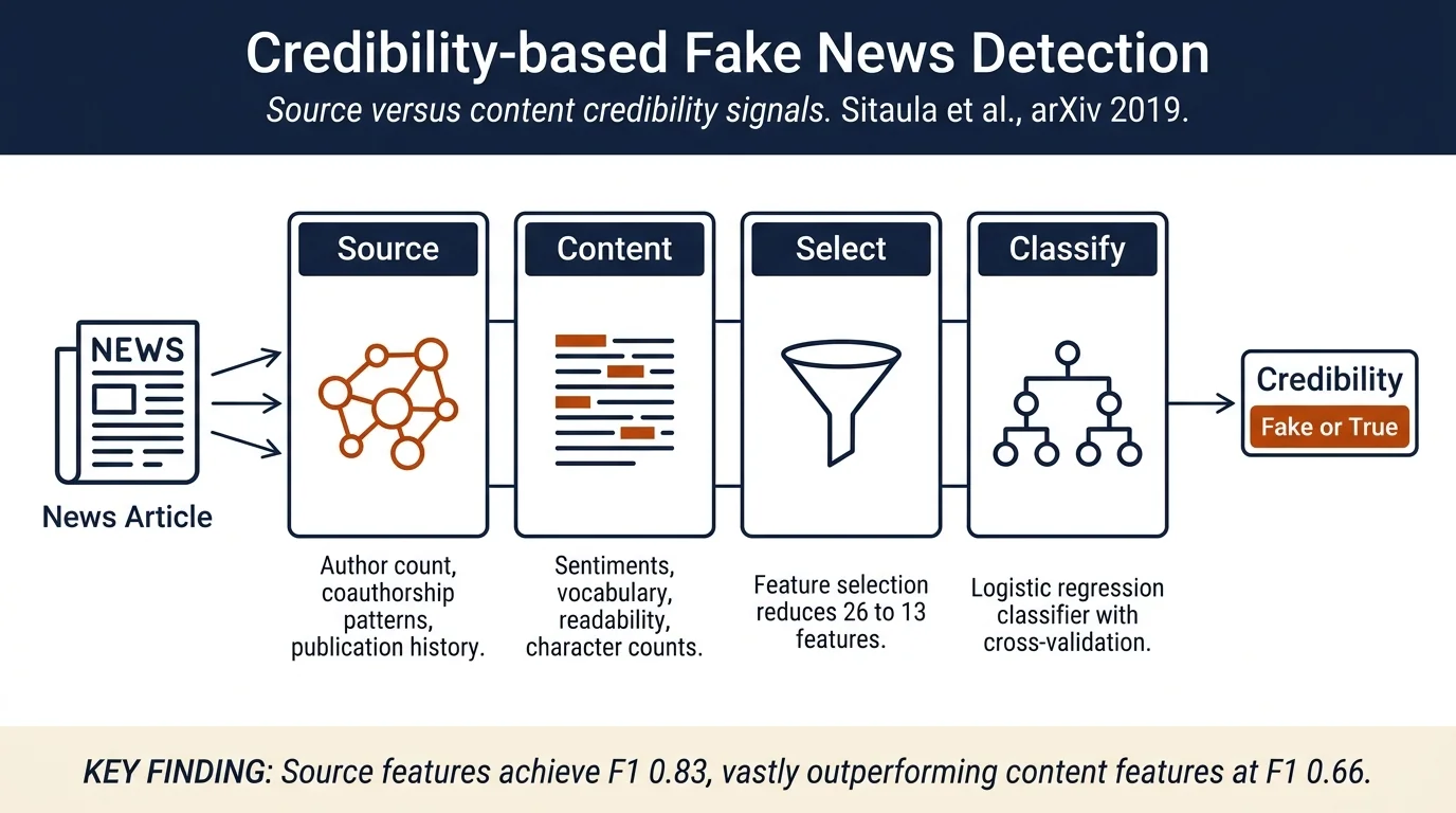 Credibility-based Fake News Detection