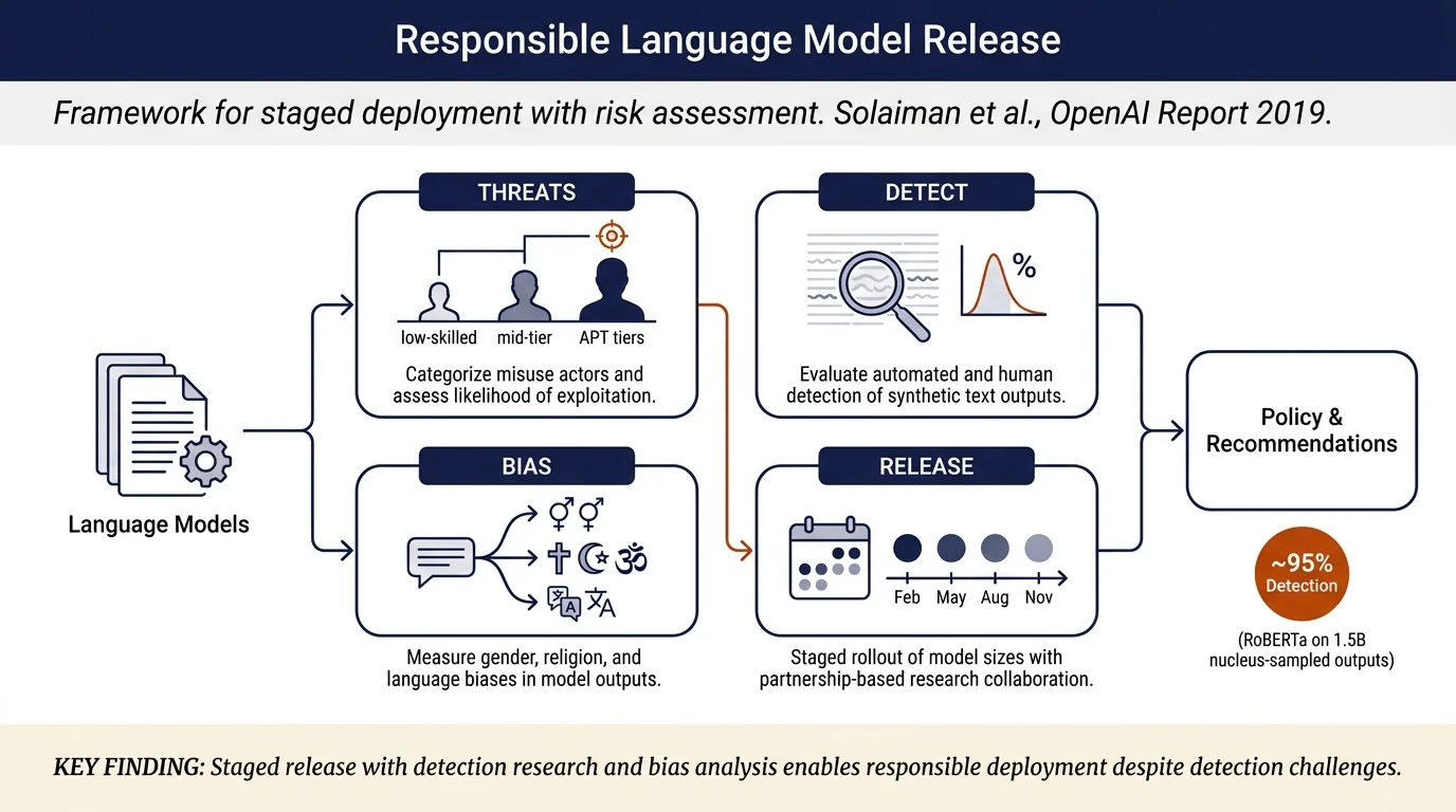 Release Strategies and the Social Impacts of Language Models