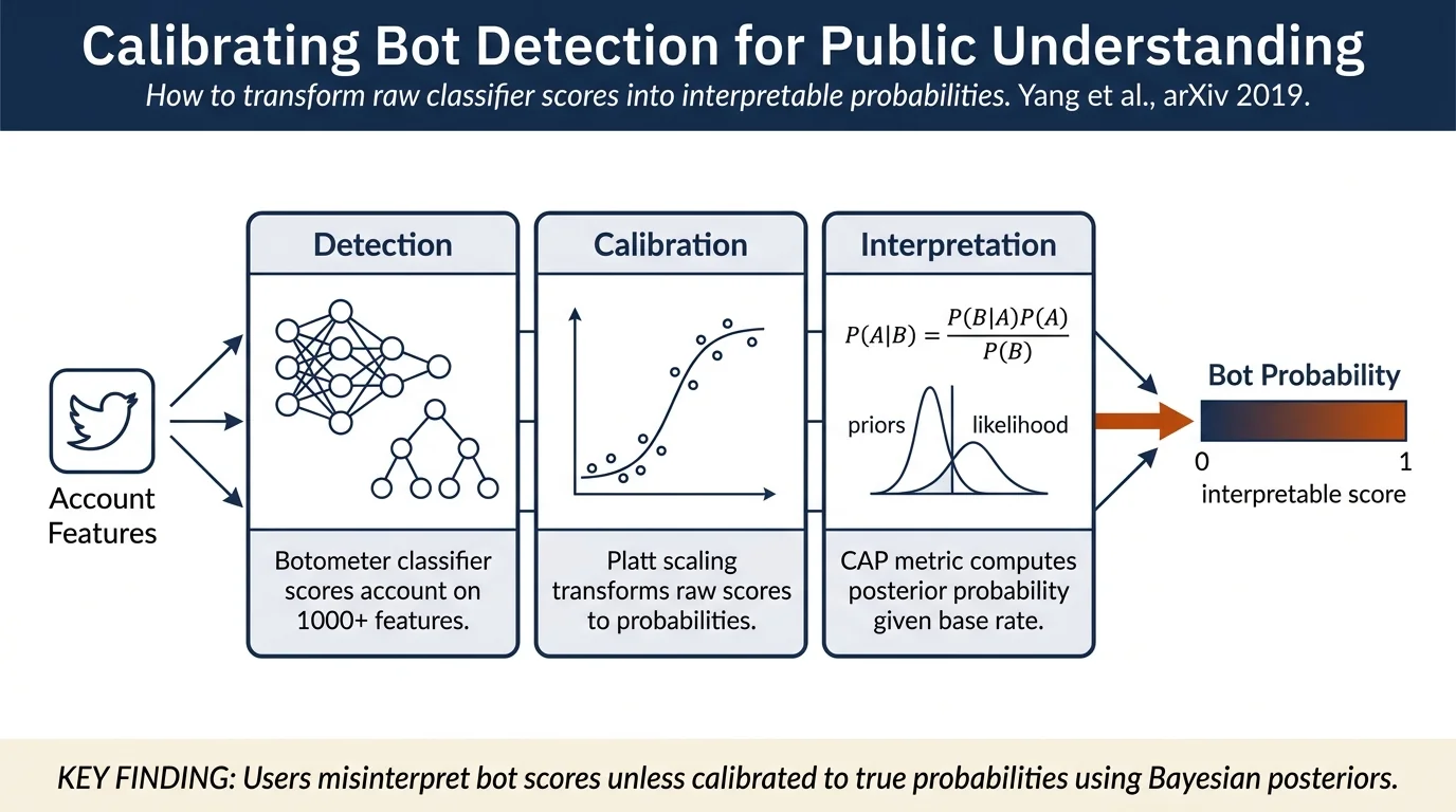 Arming the public with artificial intelligence to counter social bots