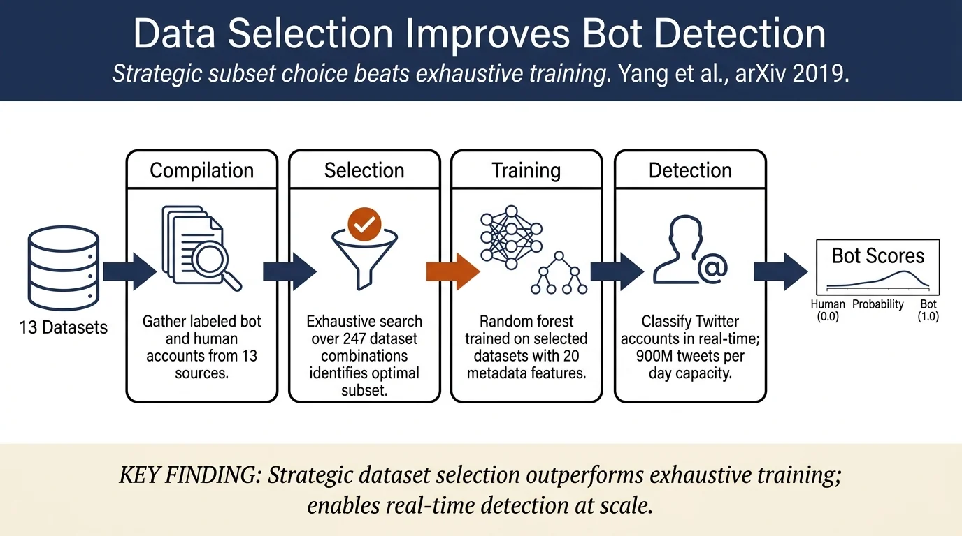 Scalable and Generalizable Social Bot Detection through Data Selection