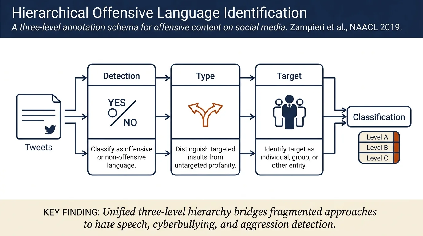 Predicting the Type and Target of Offensive Posts in Social Media