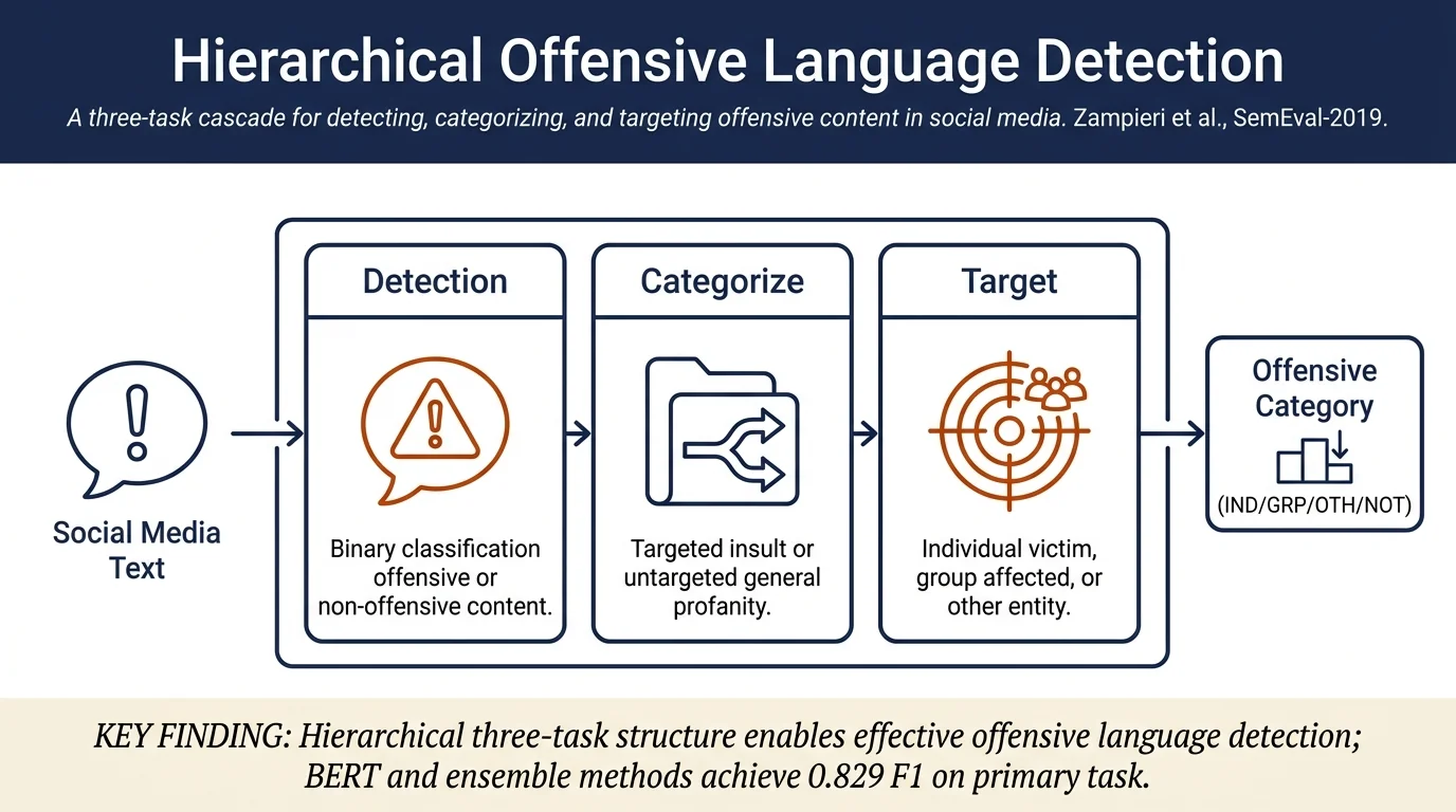 SemEval-2019 Task 6: Identifying and Categorizing Offensive Language in Social Media